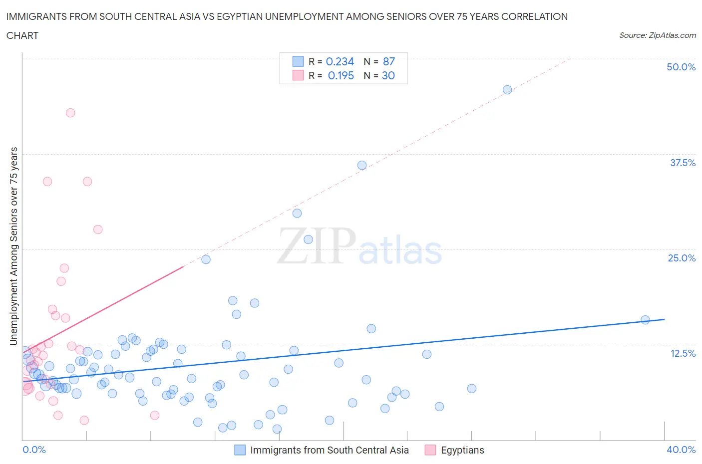 Immigrants from South Central Asia vs Egyptian Unemployment Among Seniors over 75 years