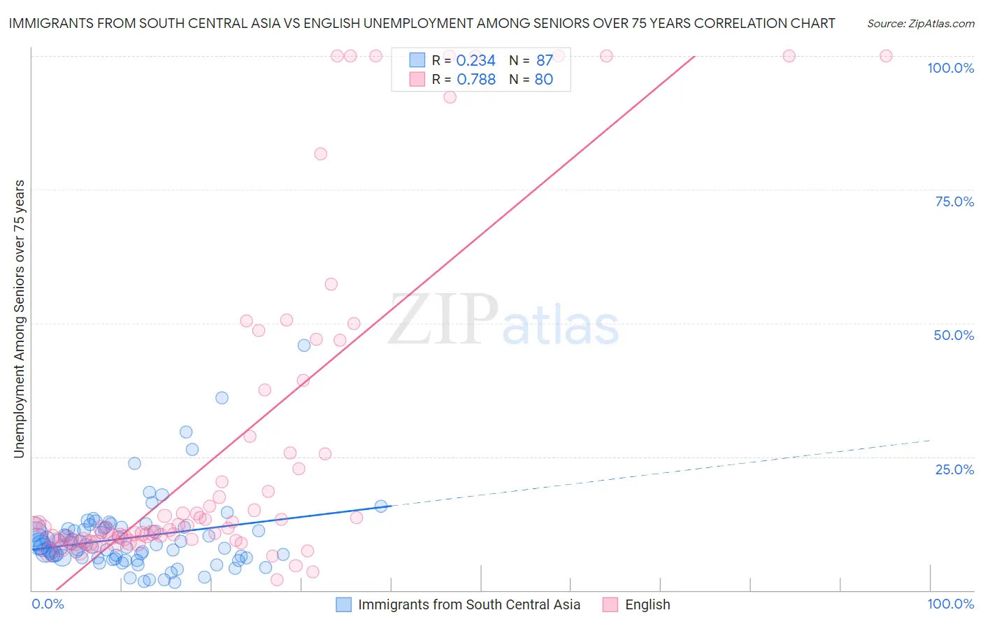 Immigrants from South Central Asia vs English Unemployment Among Seniors over 75 years