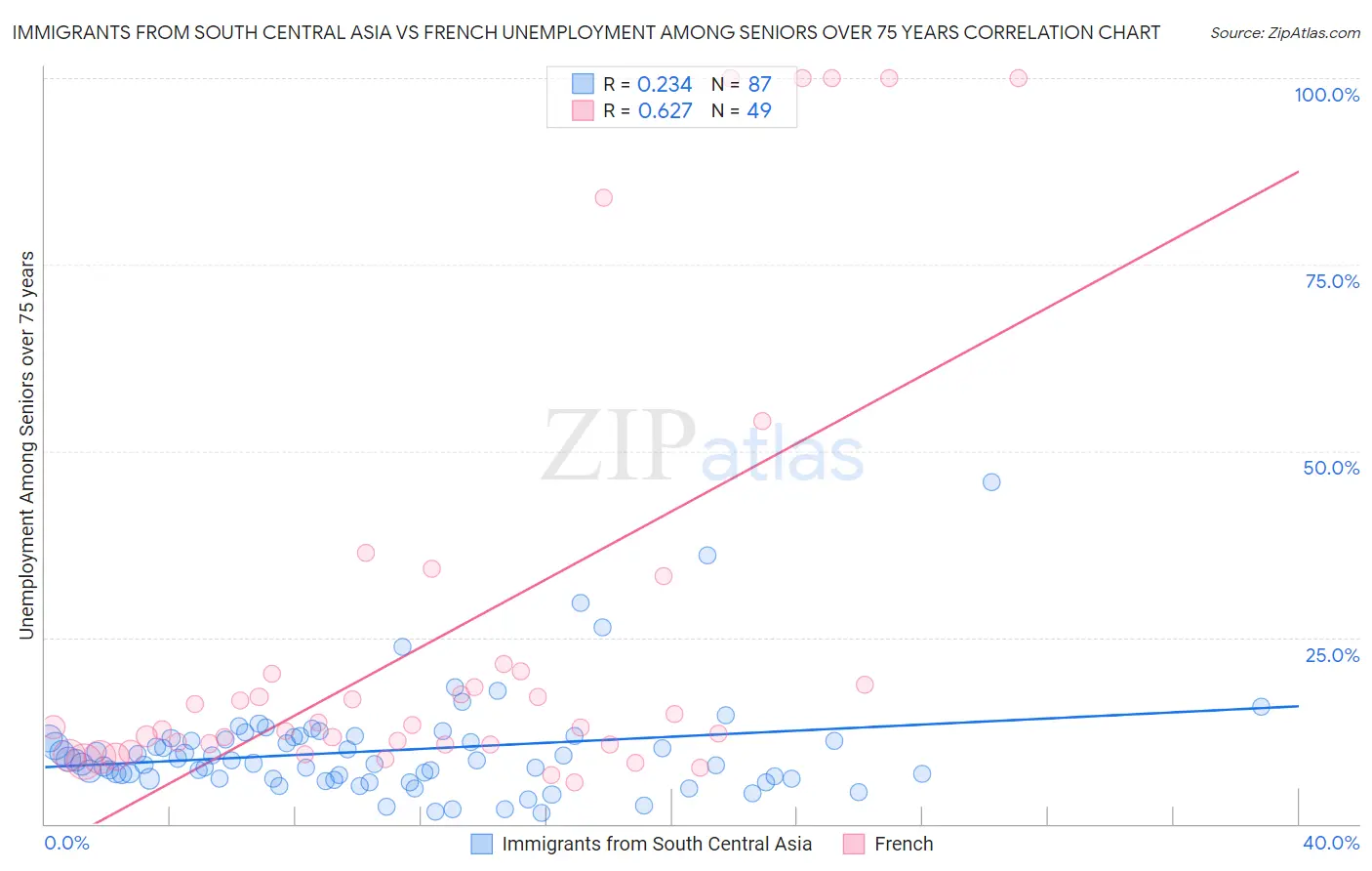 Immigrants from South Central Asia vs French Unemployment Among Seniors over 75 years