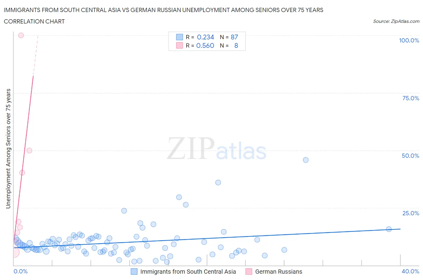 Immigrants from South Central Asia vs German Russian Unemployment Among Seniors over 75 years