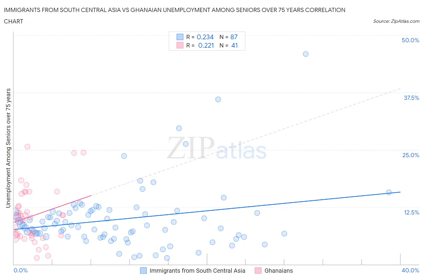 Immigrants from South Central Asia vs Ghanaian Unemployment Among Seniors over 75 years