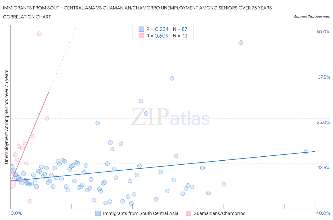 Immigrants from South Central Asia vs Guamanian/Chamorro Unemployment Among Seniors over 75 years