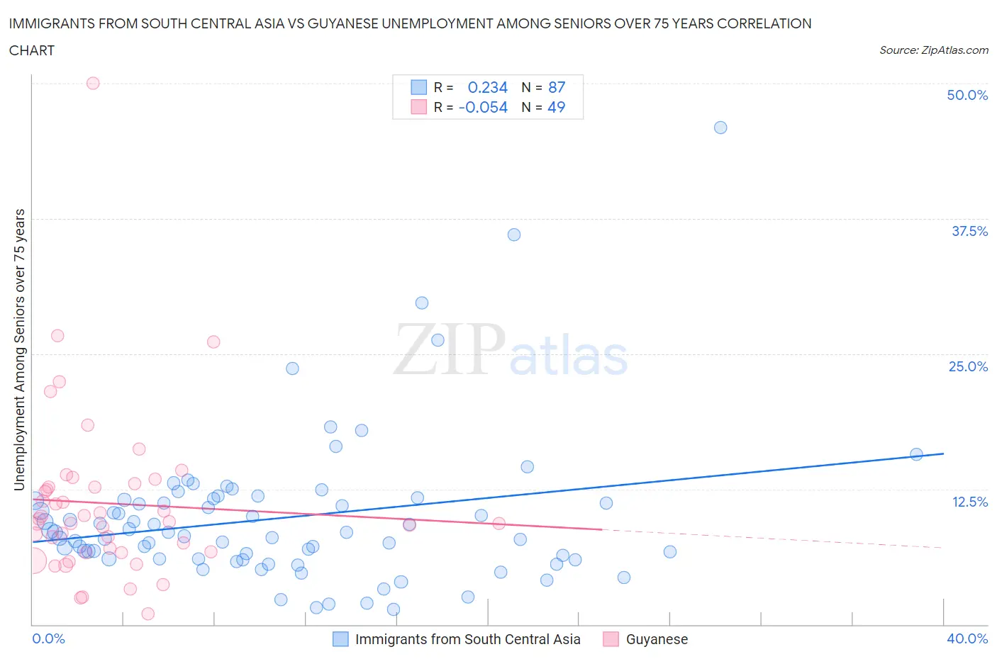 Immigrants from South Central Asia vs Guyanese Unemployment Among Seniors over 75 years
