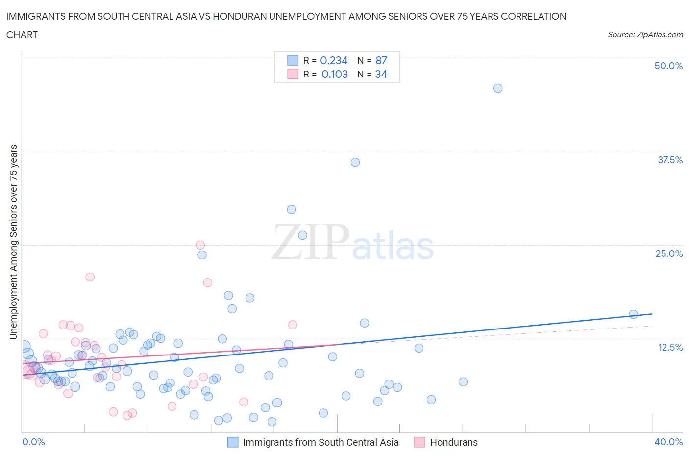Immigrants from South Central Asia vs Honduran Unemployment Among Seniors over 75 years