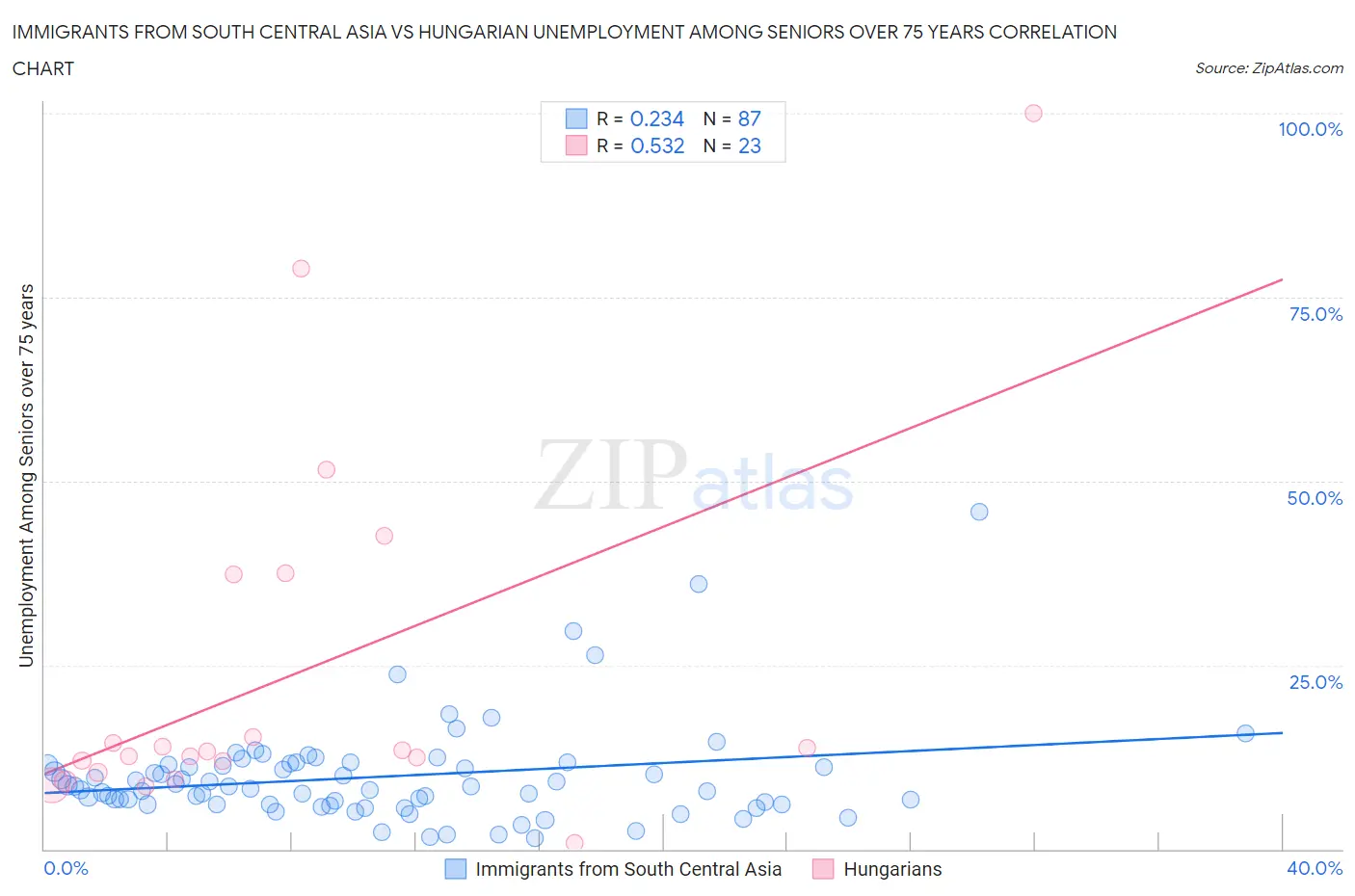 Immigrants from South Central Asia vs Hungarian Unemployment Among Seniors over 75 years
