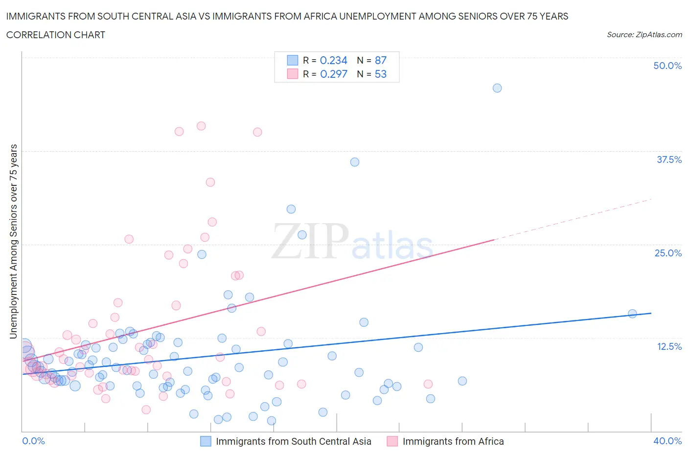 Immigrants from South Central Asia vs Immigrants from Africa Unemployment Among Seniors over 75 years