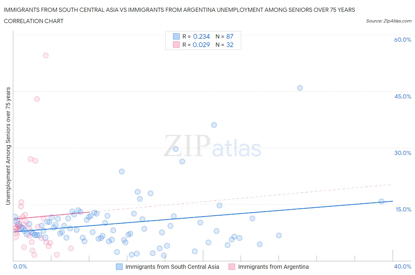 Immigrants from South Central Asia vs Immigrants from Argentina Unemployment Among Seniors over 75 years