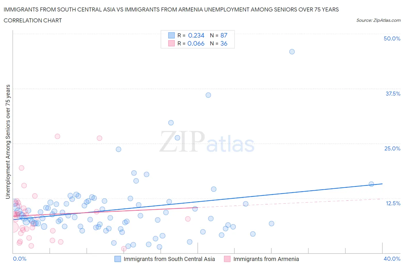 Immigrants from South Central Asia vs Immigrants from Armenia Unemployment Among Seniors over 75 years