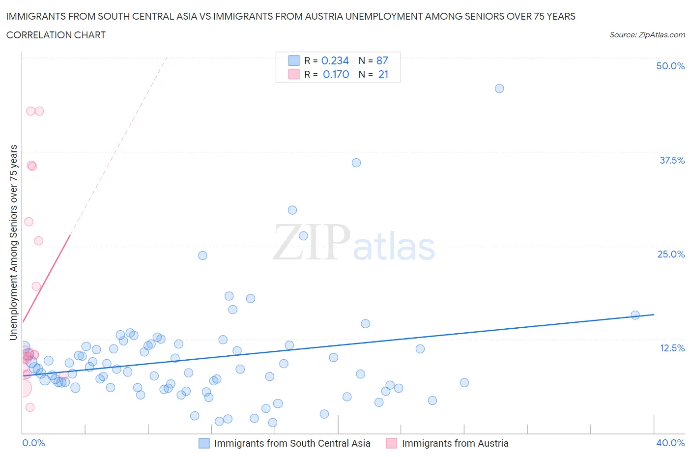 Immigrants from South Central Asia vs Immigrants from Austria Unemployment Among Seniors over 75 years