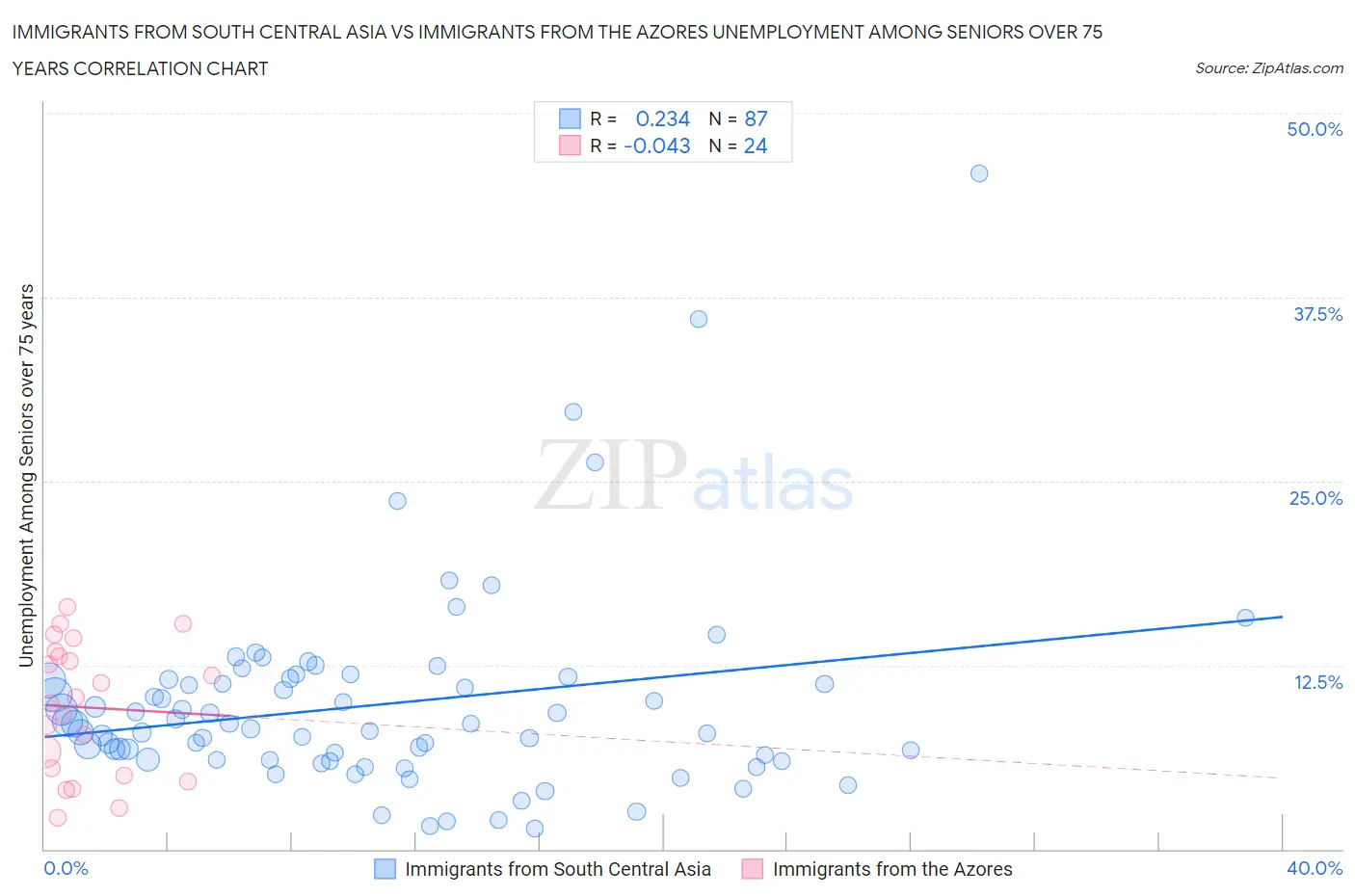 Immigrants from South Central Asia vs Immigrants from the Azores Unemployment Among Seniors over 75 years