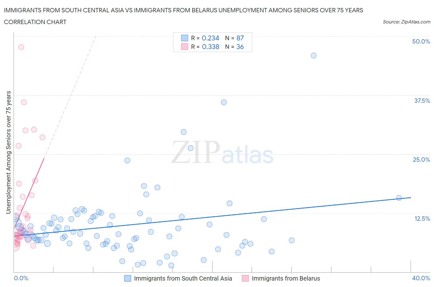 Immigrants from South Central Asia vs Immigrants from Belarus Unemployment Among Seniors over 75 years