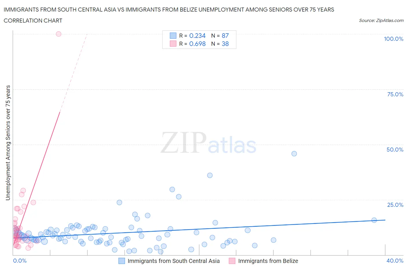 Immigrants from South Central Asia vs Immigrants from Belize Unemployment Among Seniors over 75 years