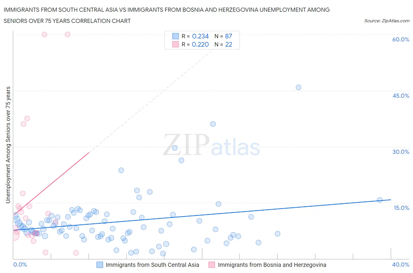 Immigrants from South Central Asia vs Immigrants from Bosnia and Herzegovina Unemployment Among Seniors over 75 years