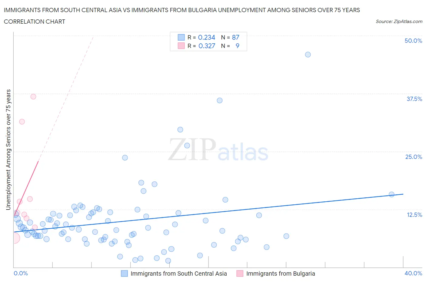 Immigrants from South Central Asia vs Immigrants from Bulgaria Unemployment Among Seniors over 75 years