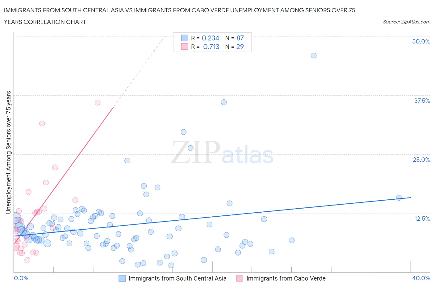 Immigrants from South Central Asia vs Immigrants from Cabo Verde Unemployment Among Seniors over 75 years