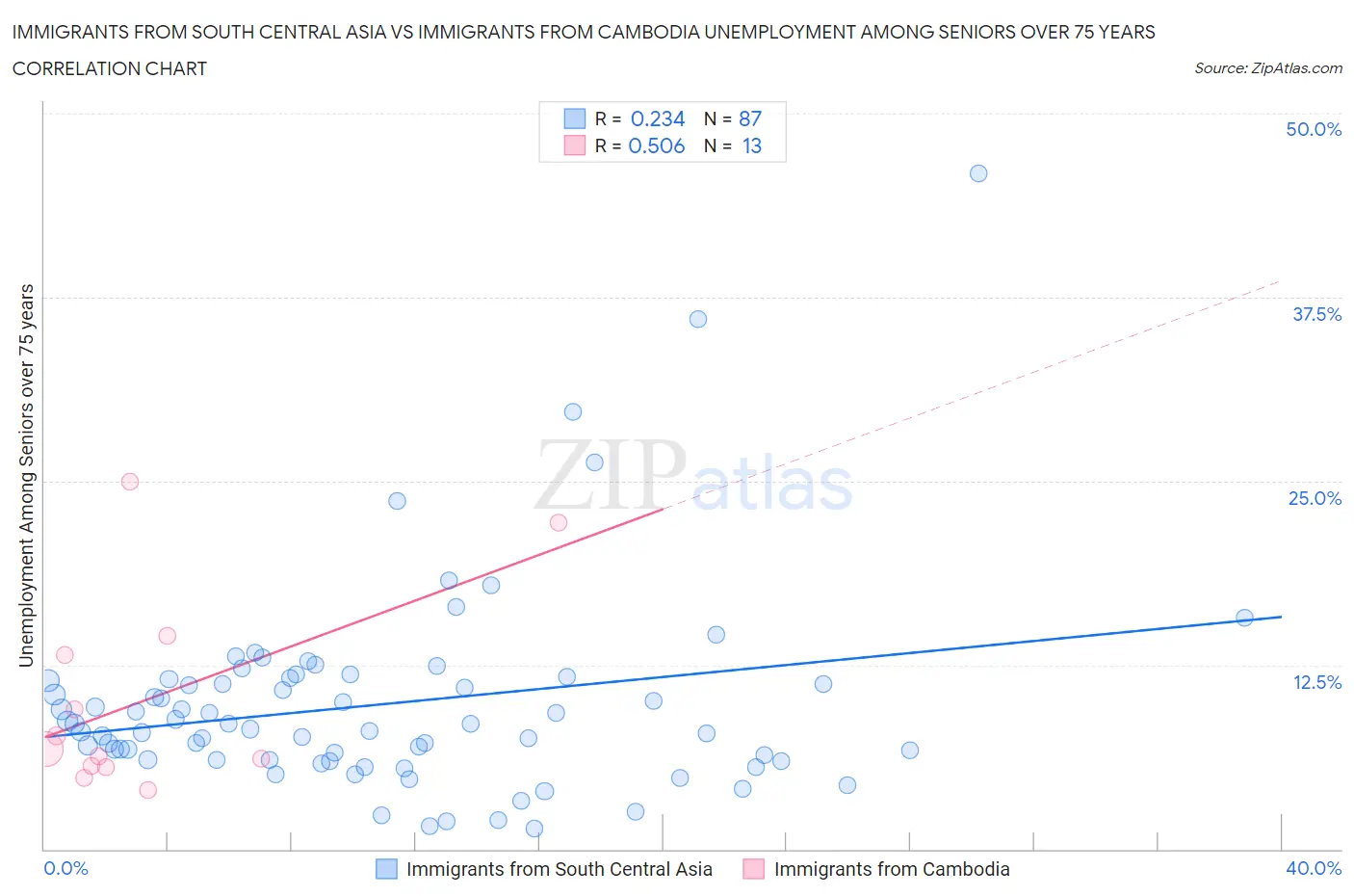 Immigrants from South Central Asia vs Immigrants from Cambodia Unemployment Among Seniors over 75 years