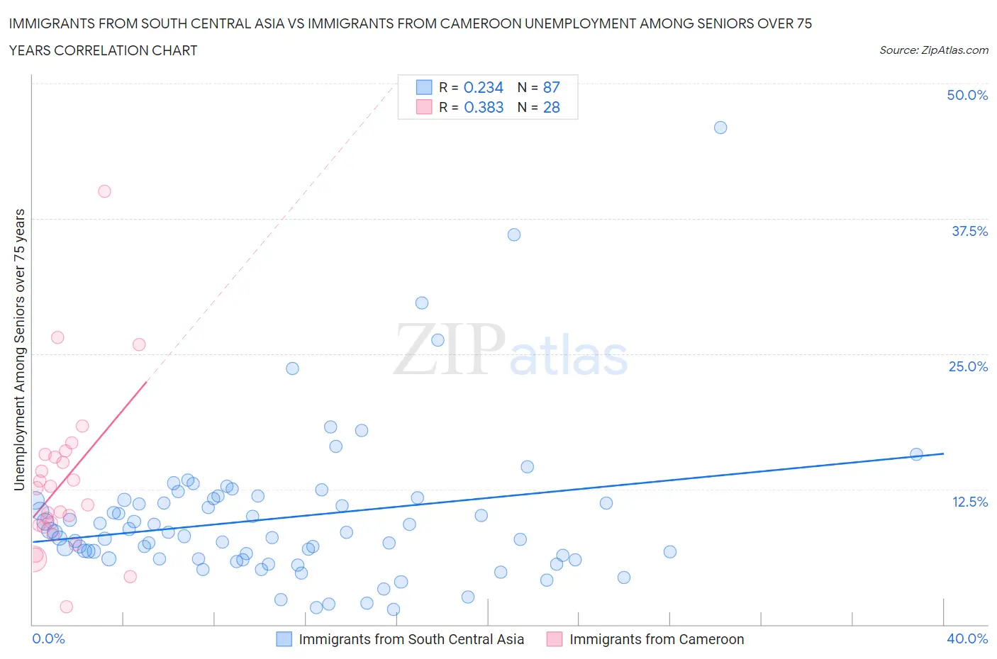 Immigrants from South Central Asia vs Immigrants from Cameroon Unemployment Among Seniors over 75 years
