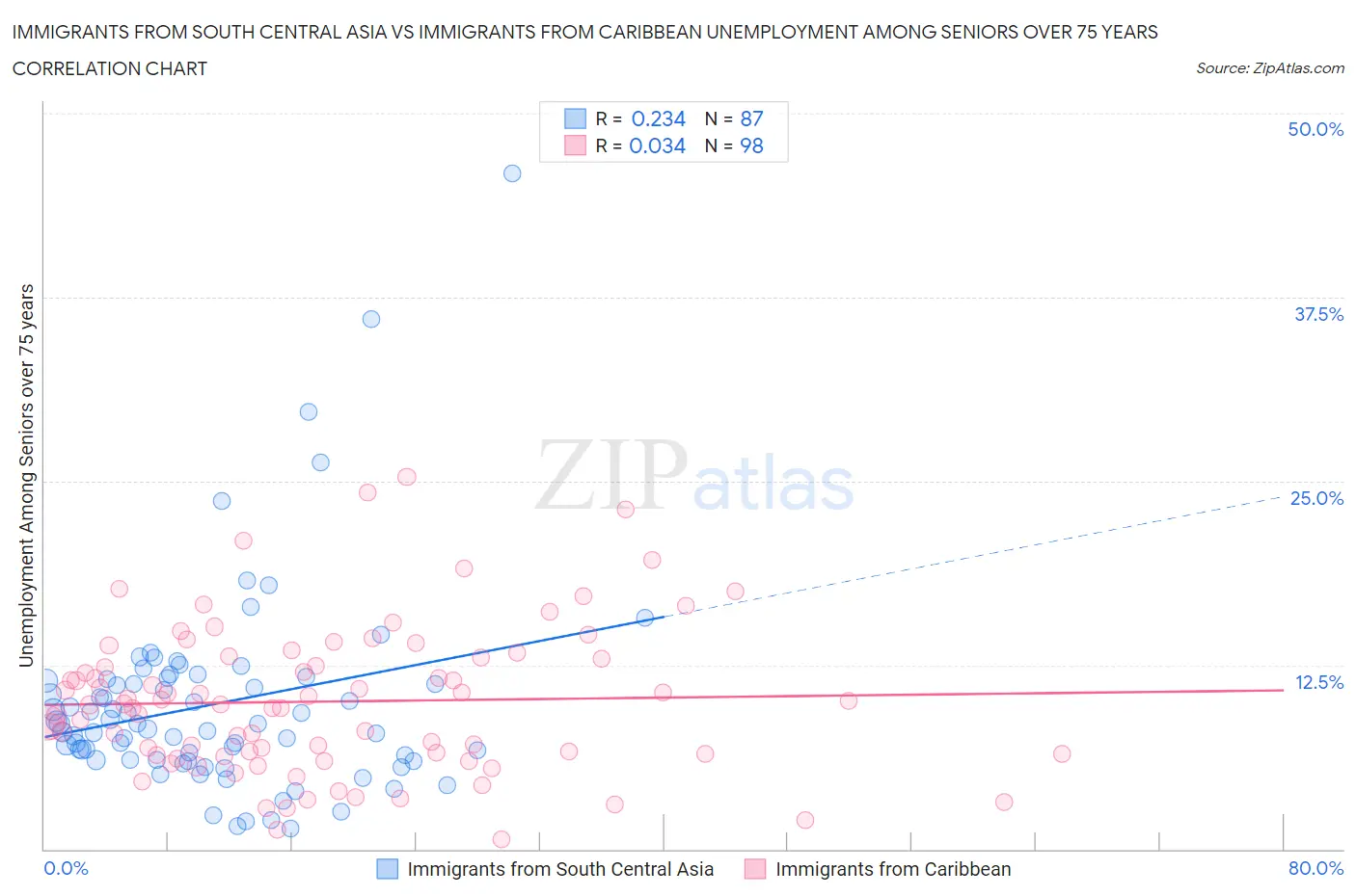 Immigrants from South Central Asia vs Immigrants from Caribbean Unemployment Among Seniors over 75 years