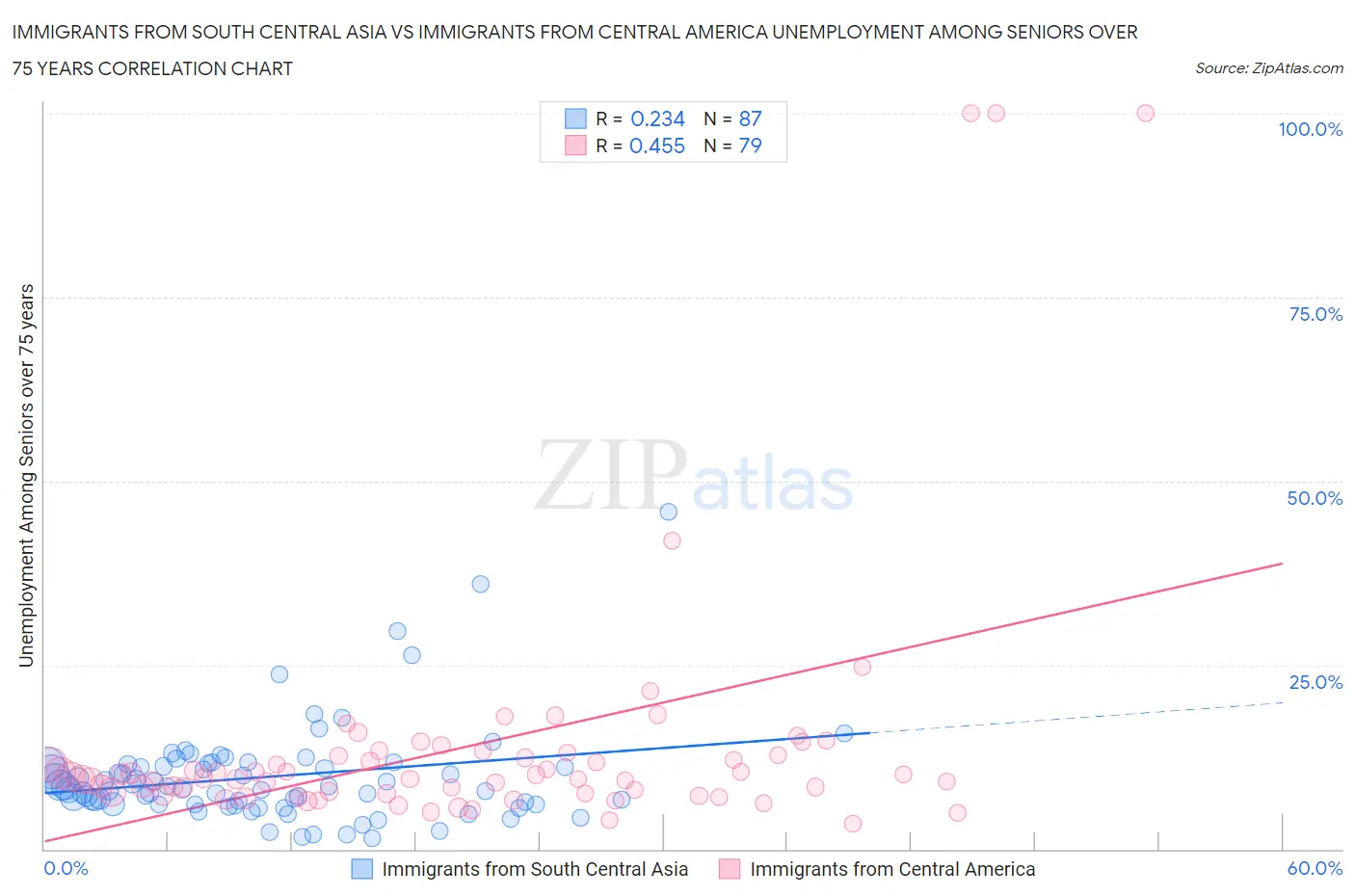 Immigrants from South Central Asia vs Immigrants from Central America Unemployment Among Seniors over 75 years