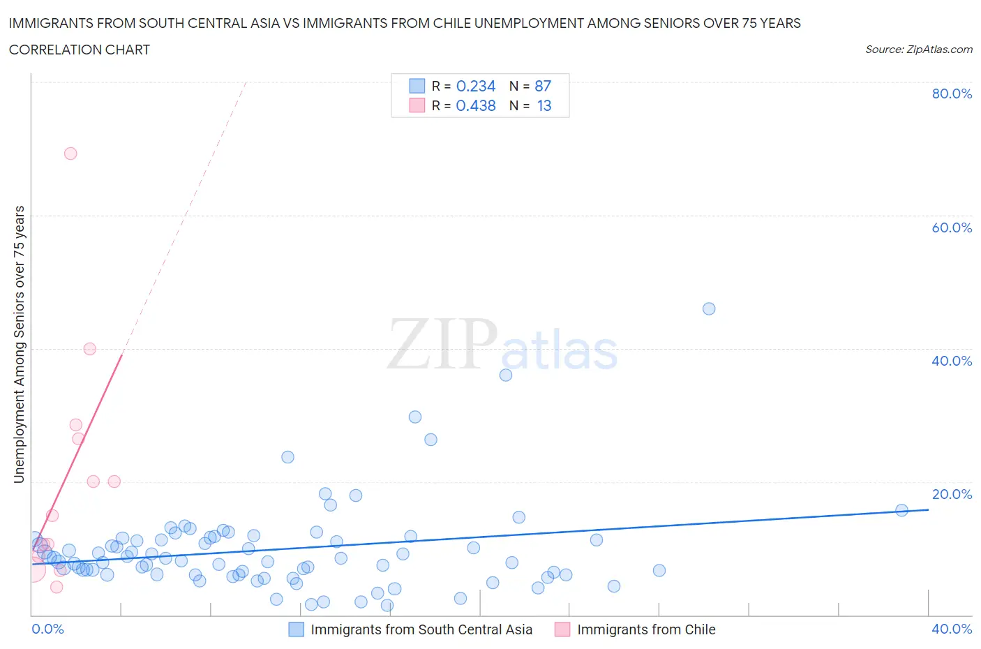 Immigrants from South Central Asia vs Immigrants from Chile Unemployment Among Seniors over 75 years