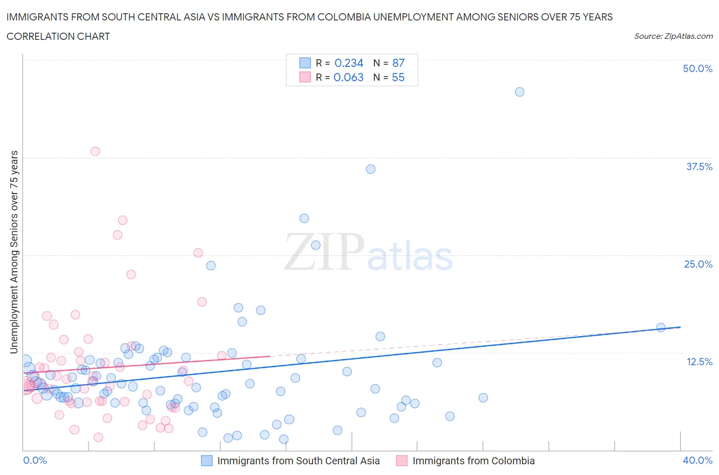 Immigrants from South Central Asia vs Immigrants from Colombia Unemployment Among Seniors over 75 years