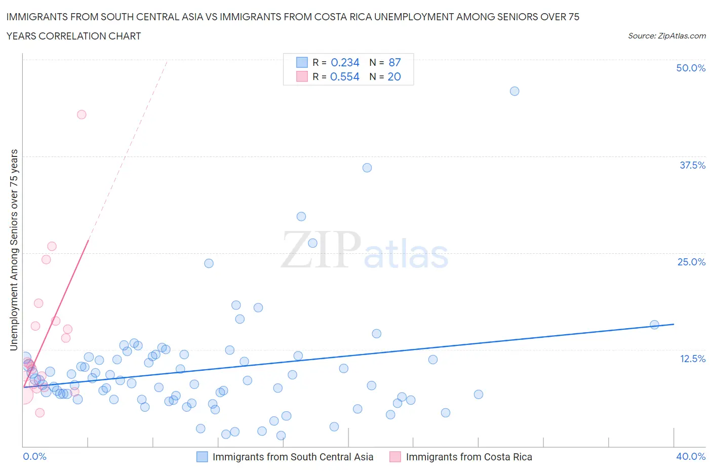 Immigrants from South Central Asia vs Immigrants from Costa Rica Unemployment Among Seniors over 75 years