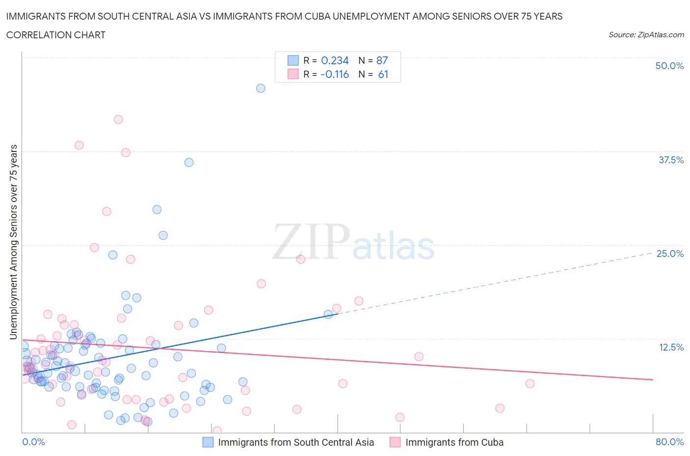 Immigrants from South Central Asia vs Immigrants from Cuba Unemployment Among Seniors over 75 years