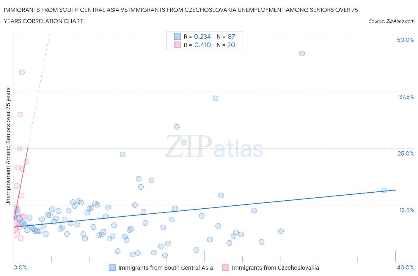 Immigrants from South Central Asia vs Immigrants from Czechoslovakia Unemployment Among Seniors over 75 years