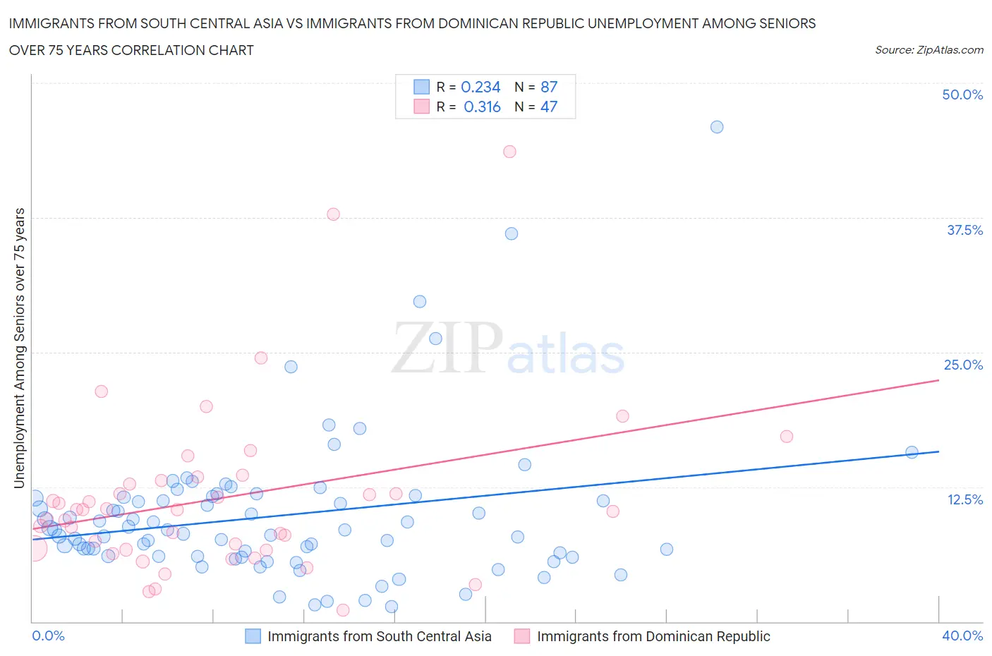 Immigrants from South Central Asia vs Immigrants from Dominican Republic Unemployment Among Seniors over 75 years