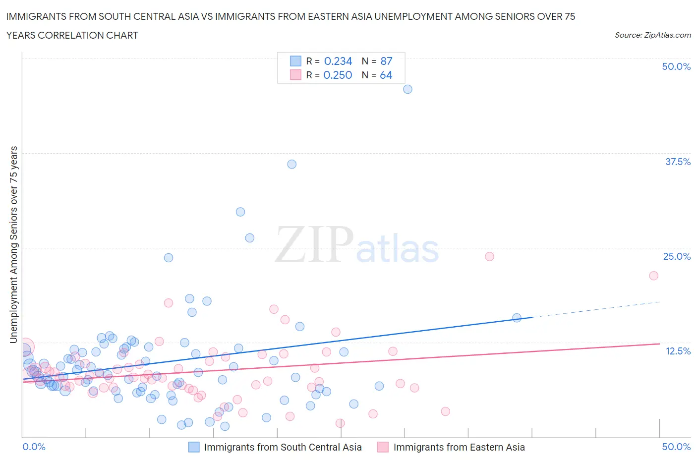 Immigrants from South Central Asia vs Immigrants from Eastern Asia Unemployment Among Seniors over 75 years