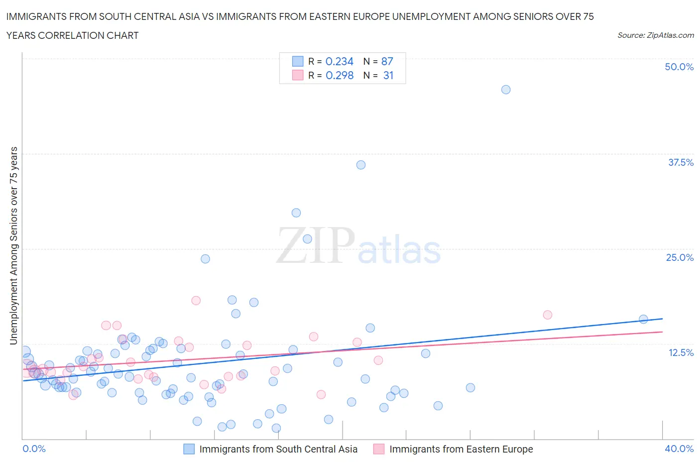 Immigrants from South Central Asia vs Immigrants from Eastern Europe Unemployment Among Seniors over 75 years