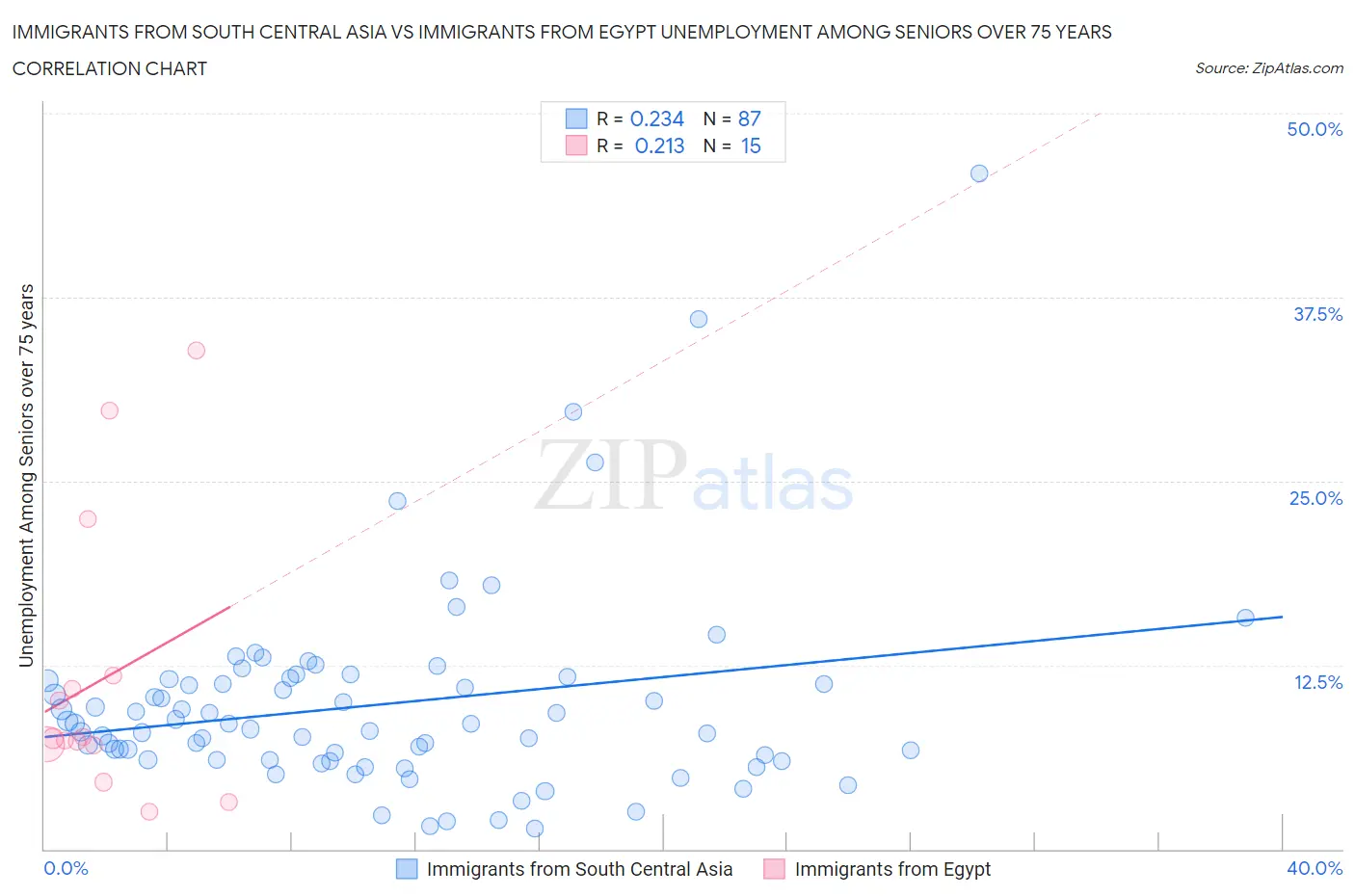 Immigrants from South Central Asia vs Immigrants from Egypt Unemployment Among Seniors over 75 years