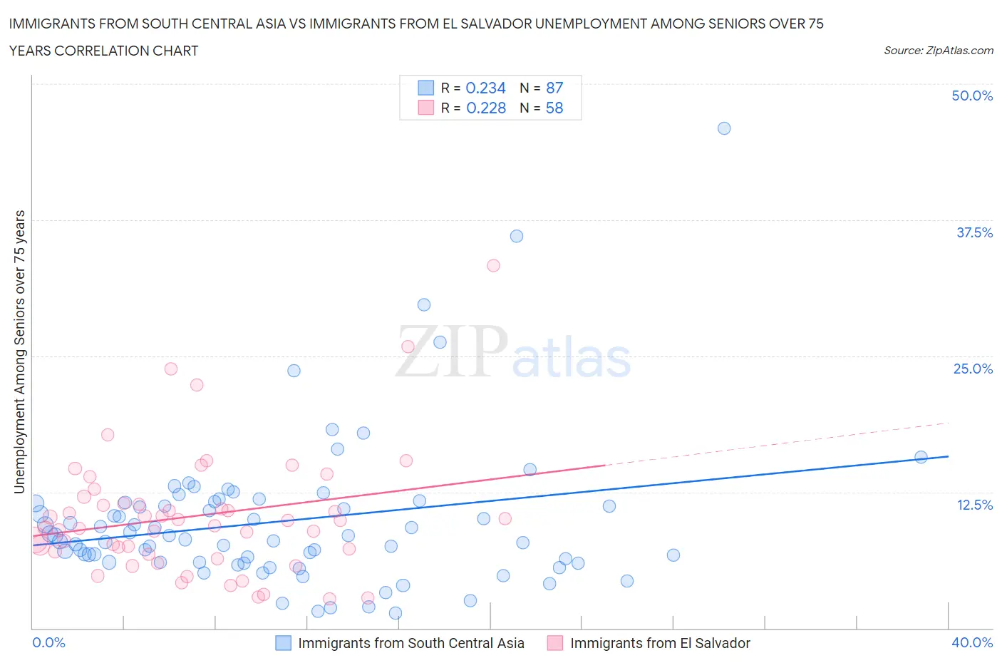 Immigrants from South Central Asia vs Immigrants from El Salvador Unemployment Among Seniors over 75 years