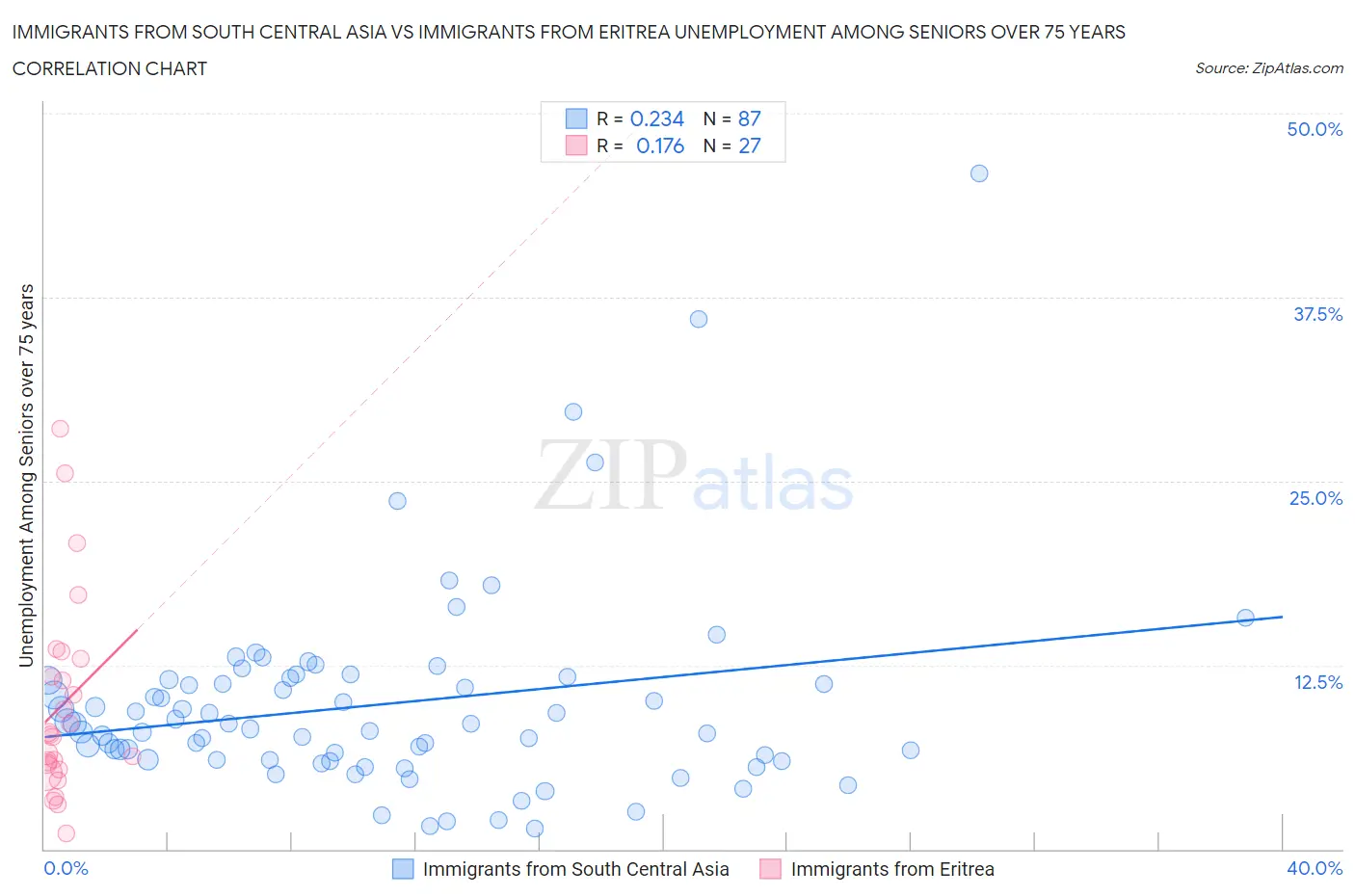 Immigrants from South Central Asia vs Immigrants from Eritrea Unemployment Among Seniors over 75 years