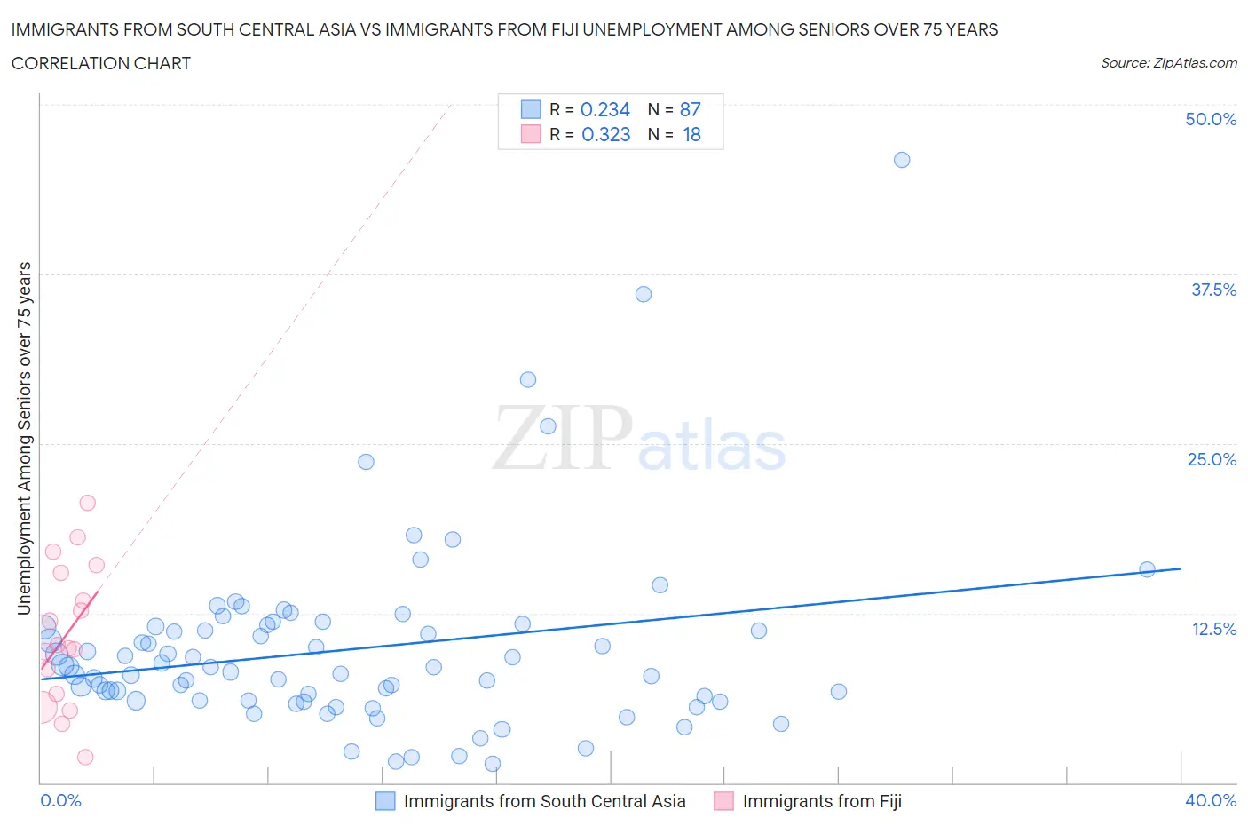 Immigrants from South Central Asia vs Immigrants from Fiji Unemployment Among Seniors over 75 years