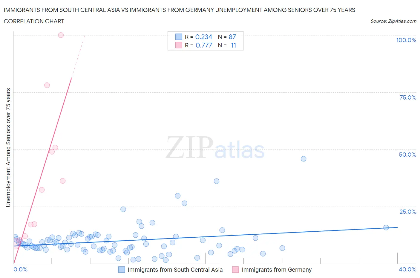 Immigrants from South Central Asia vs Immigrants from Germany Unemployment Among Seniors over 75 years