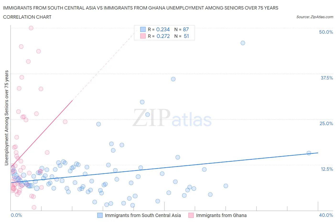 Immigrants from South Central Asia vs Immigrants from Ghana Unemployment Among Seniors over 75 years