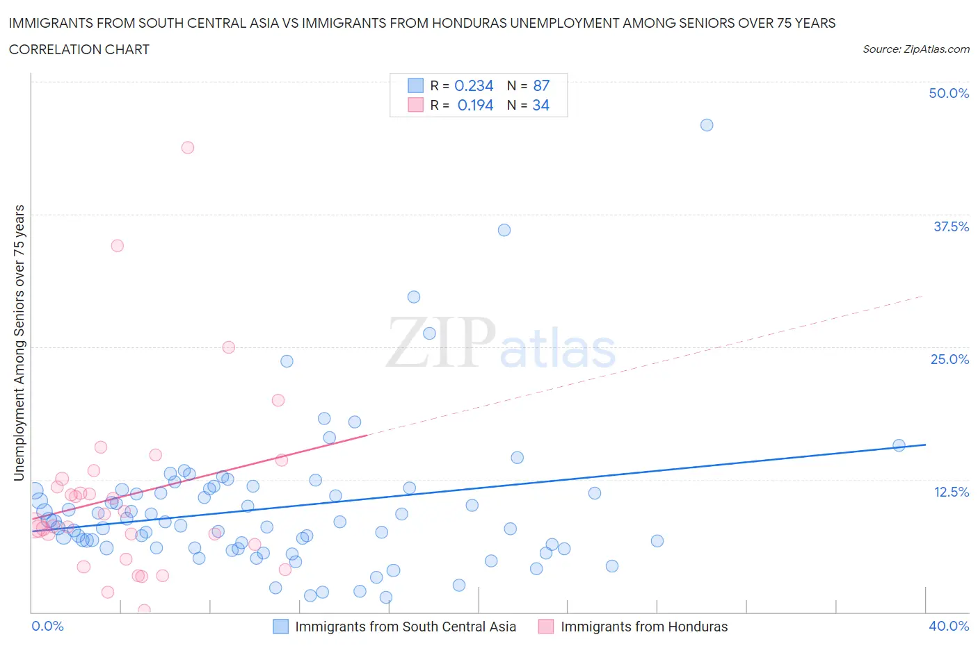 Immigrants from South Central Asia vs Immigrants from Honduras Unemployment Among Seniors over 75 years