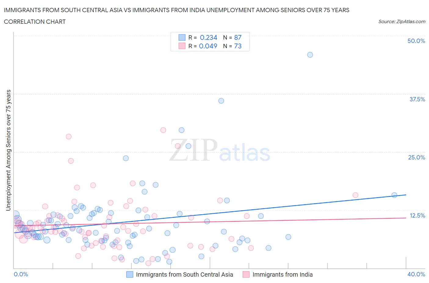 Immigrants from South Central Asia vs Immigrants from India Unemployment Among Seniors over 75 years