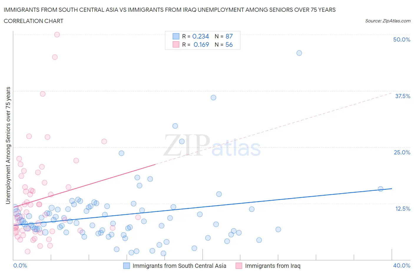 Immigrants from South Central Asia vs Immigrants from Iraq Unemployment Among Seniors over 75 years