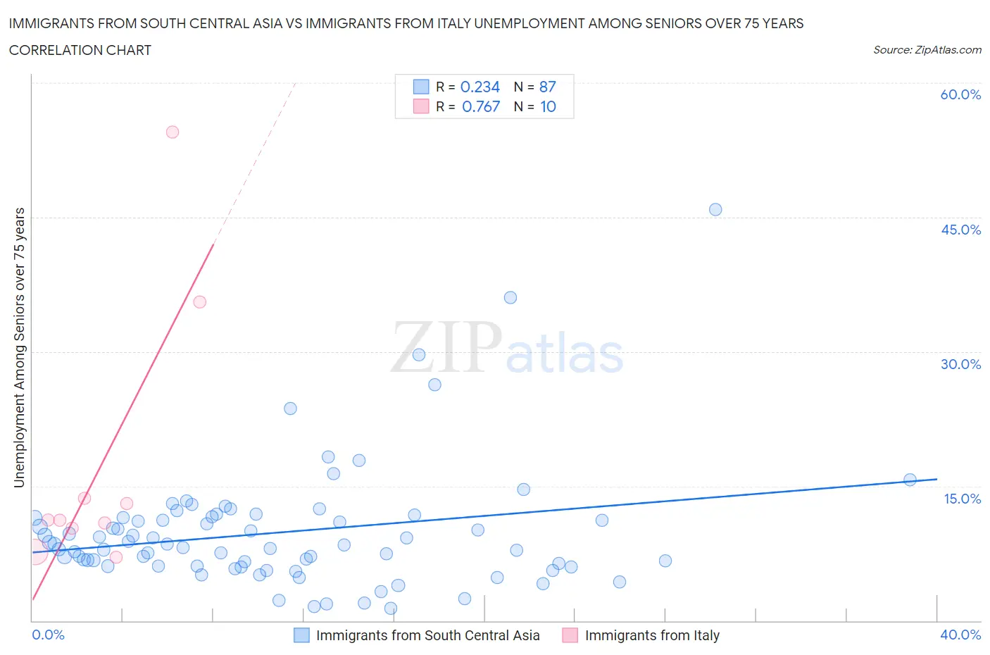 Immigrants from South Central Asia vs Immigrants from Italy Unemployment Among Seniors over 75 years