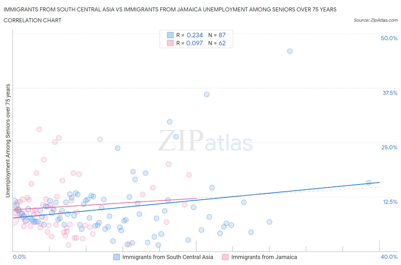 Immigrants from South Central Asia vs Immigrants from Jamaica Unemployment Among Seniors over 75 years