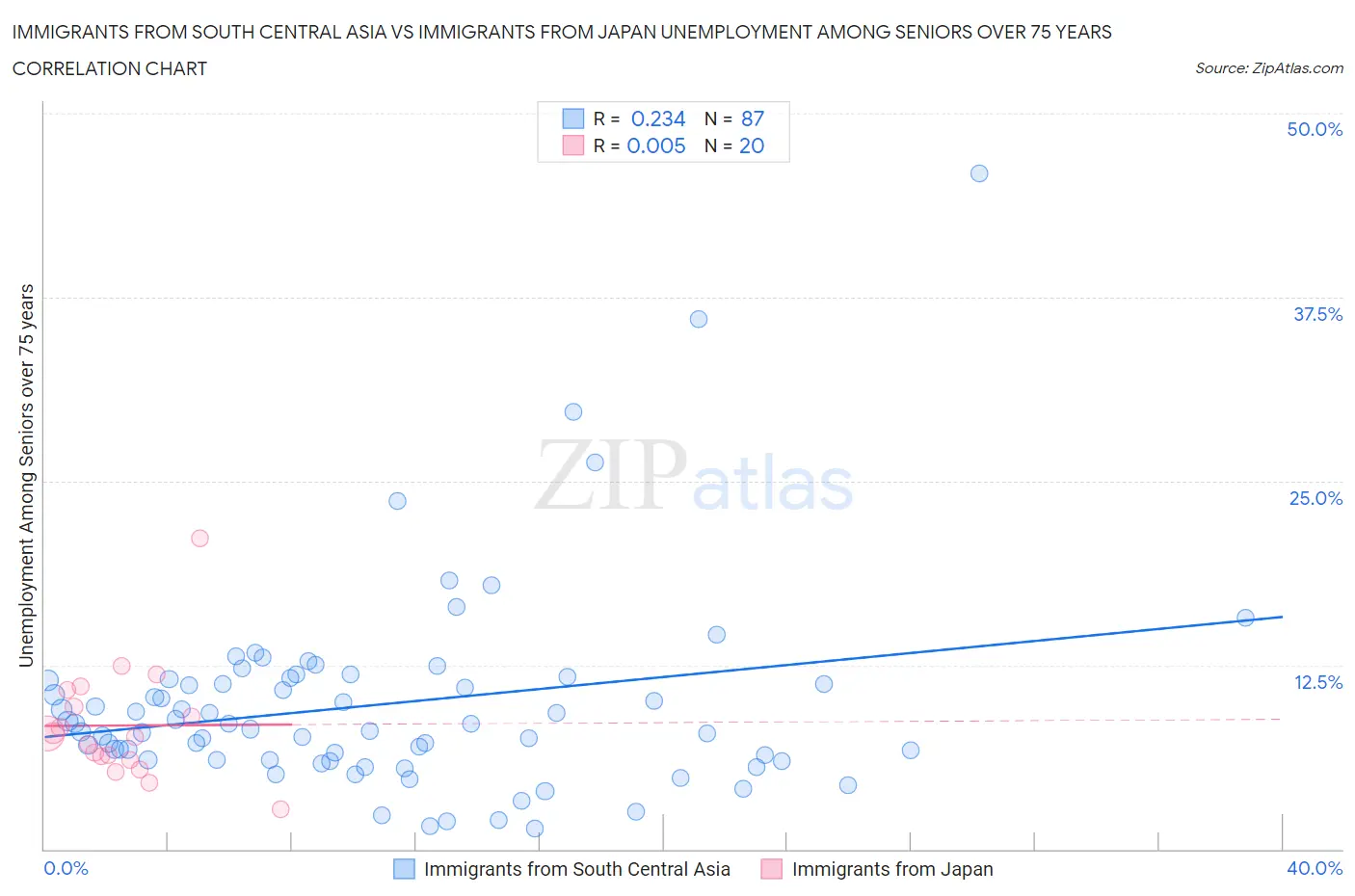 Immigrants from South Central Asia vs Immigrants from Japan Unemployment Among Seniors over 75 years