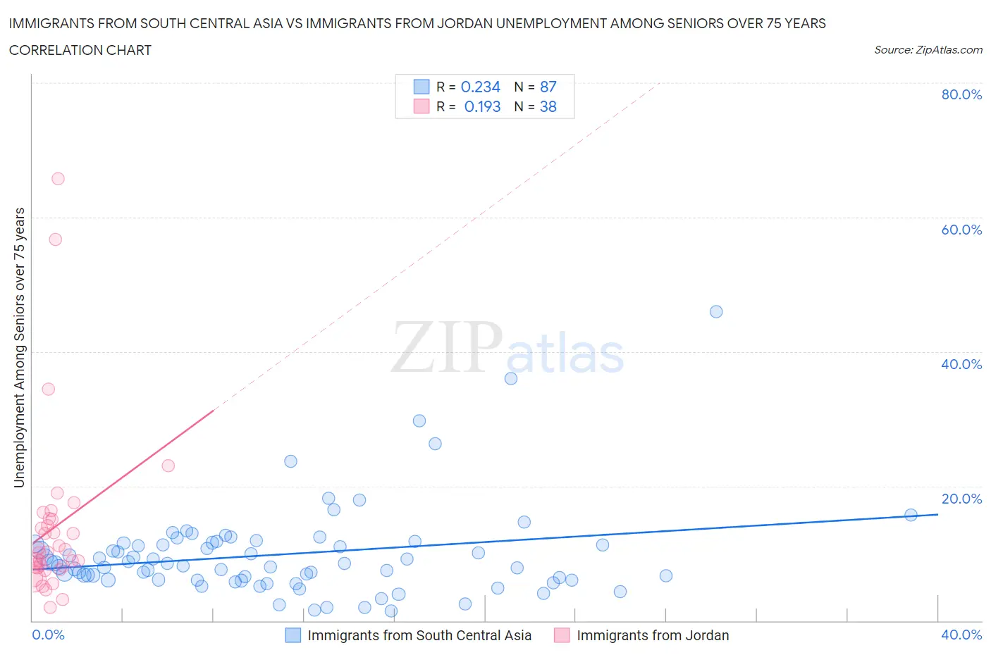 Immigrants from South Central Asia vs Immigrants from Jordan Unemployment Among Seniors over 75 years