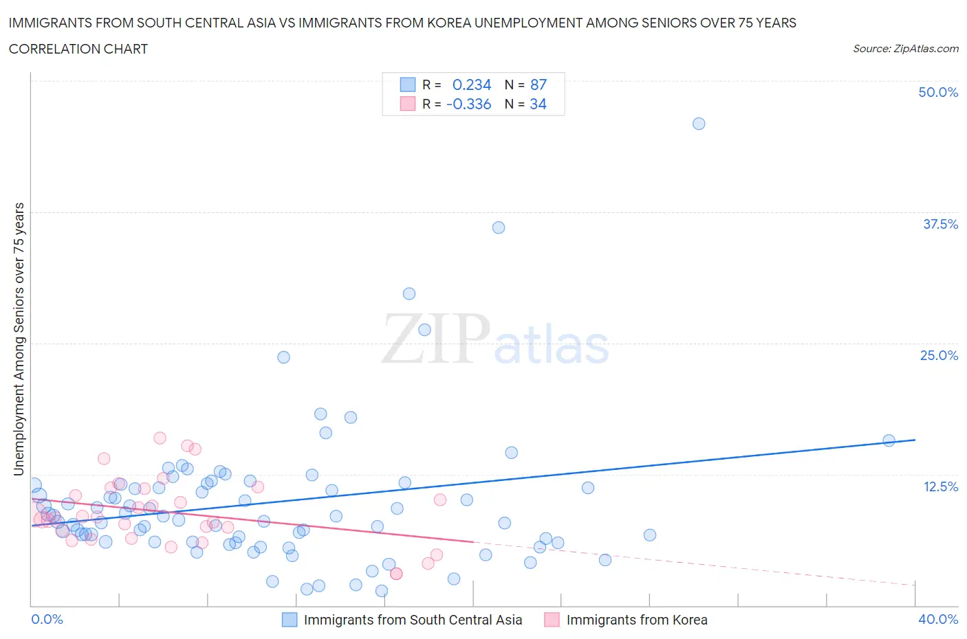 Immigrants from South Central Asia vs Immigrants from Korea Unemployment Among Seniors over 75 years