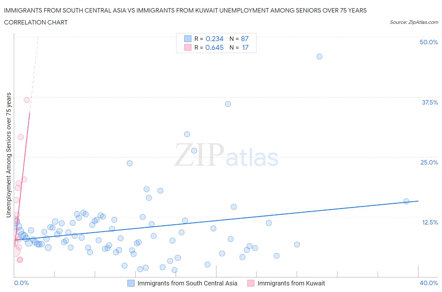 Immigrants from South Central Asia vs Immigrants from Kuwait Unemployment Among Seniors over 75 years