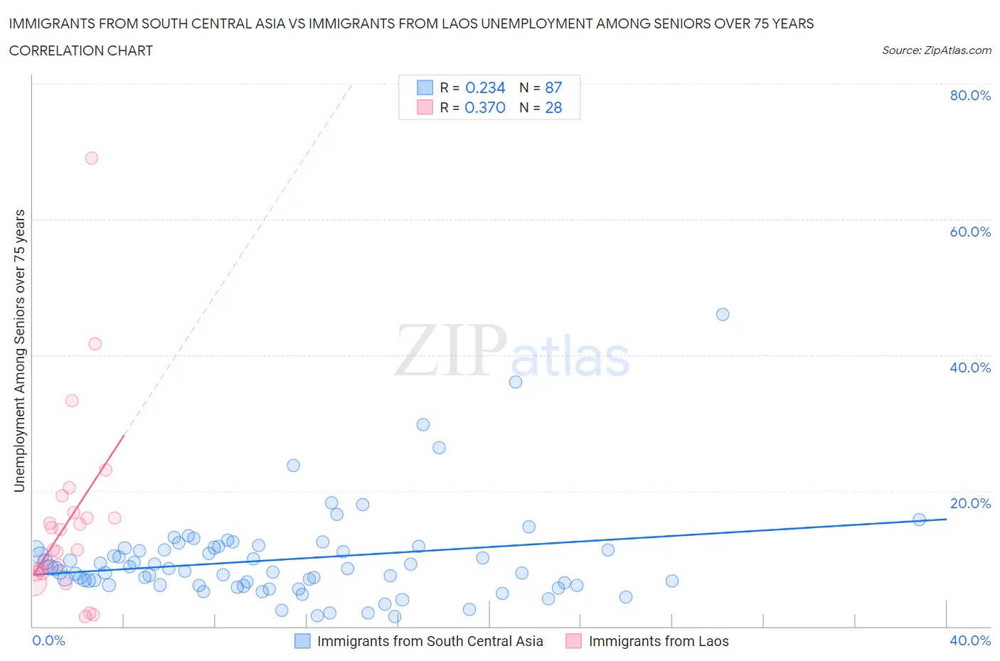 Immigrants from South Central Asia vs Immigrants from Laos Unemployment Among Seniors over 75 years