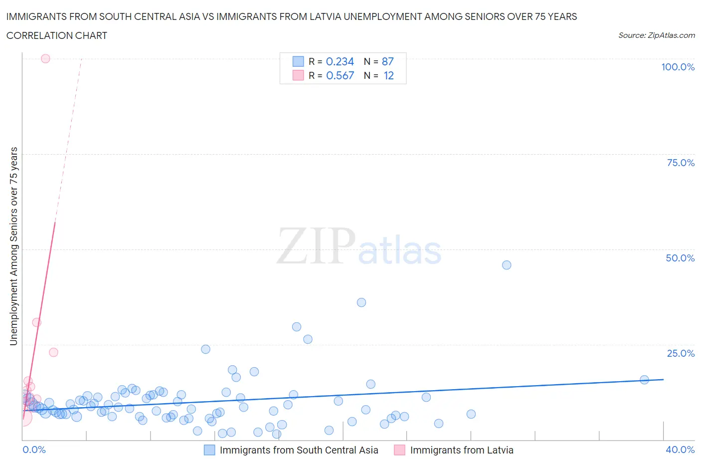 Immigrants from South Central Asia vs Immigrants from Latvia Unemployment Among Seniors over 75 years