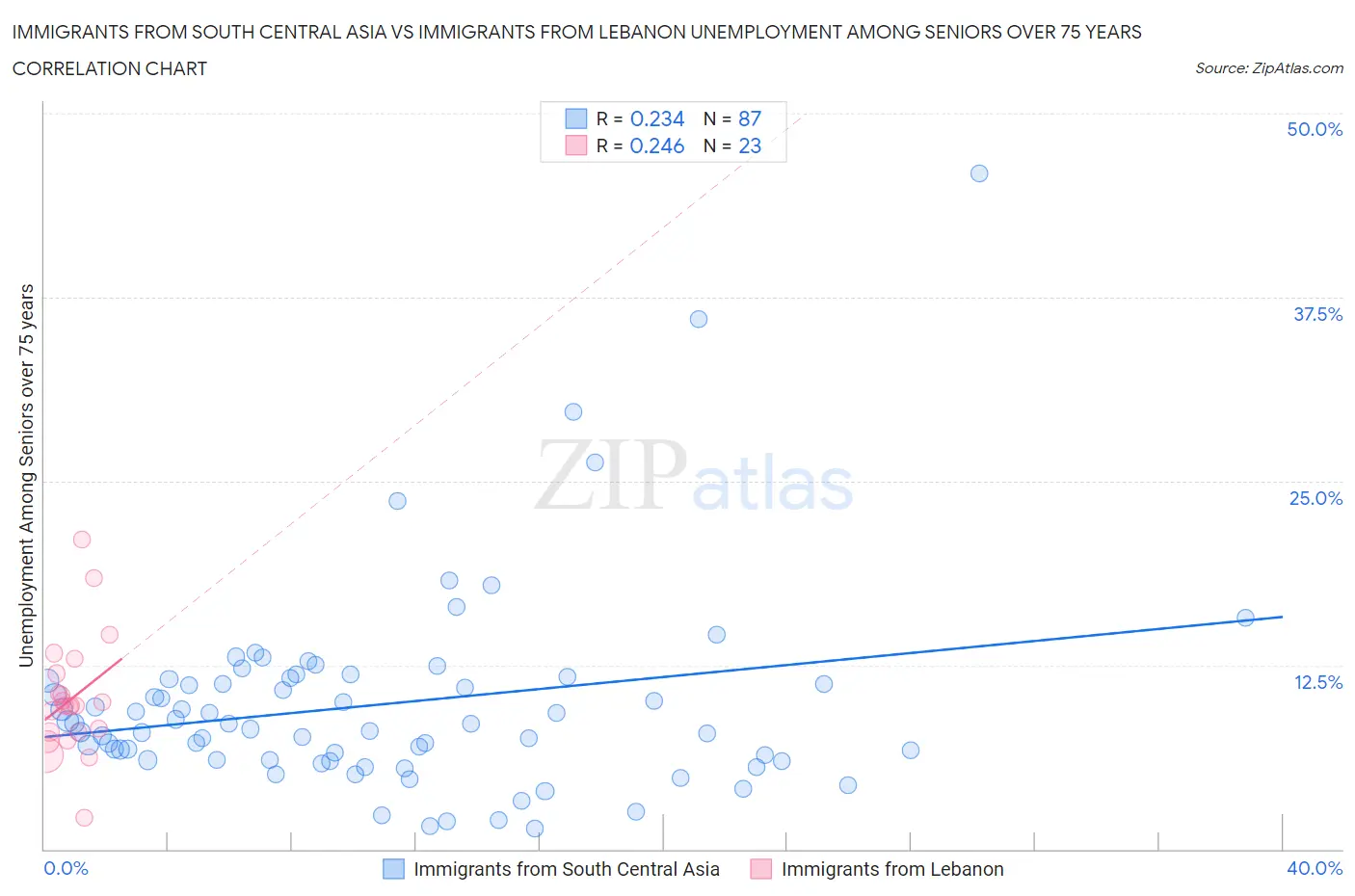 Immigrants from South Central Asia vs Immigrants from Lebanon Unemployment Among Seniors over 75 years