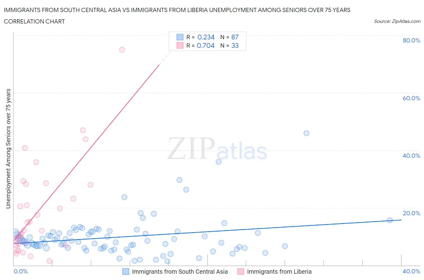 Immigrants from South Central Asia vs Immigrants from Liberia Unemployment Among Seniors over 75 years